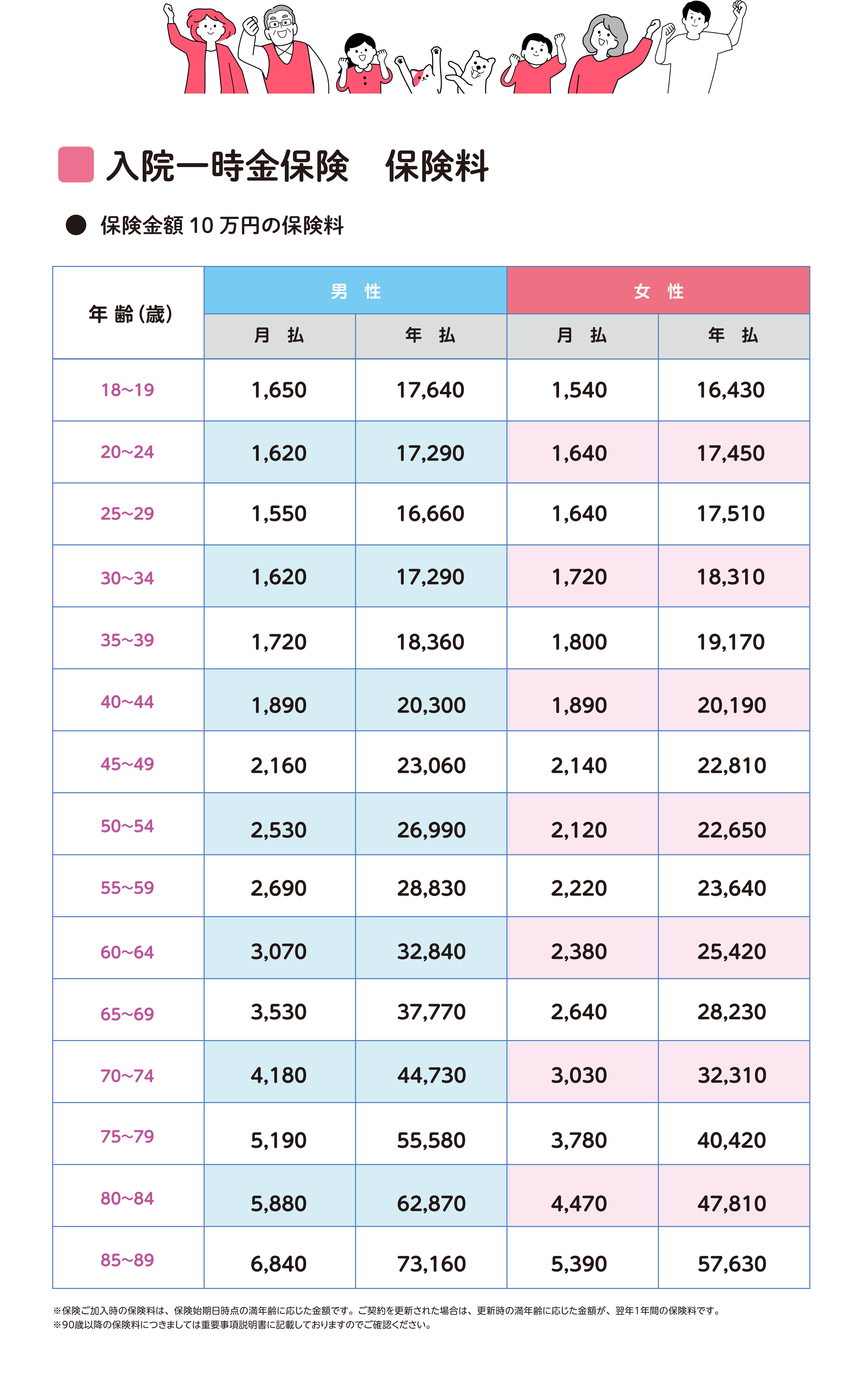 膝･関節などの特定疾患･特定損傷で1泊2日以上の入院をした場合、
    入院一時金として10万円を受け取れる保険。ただし、保険金支払い回数は1保険期間（1年間）で3回までとなります。