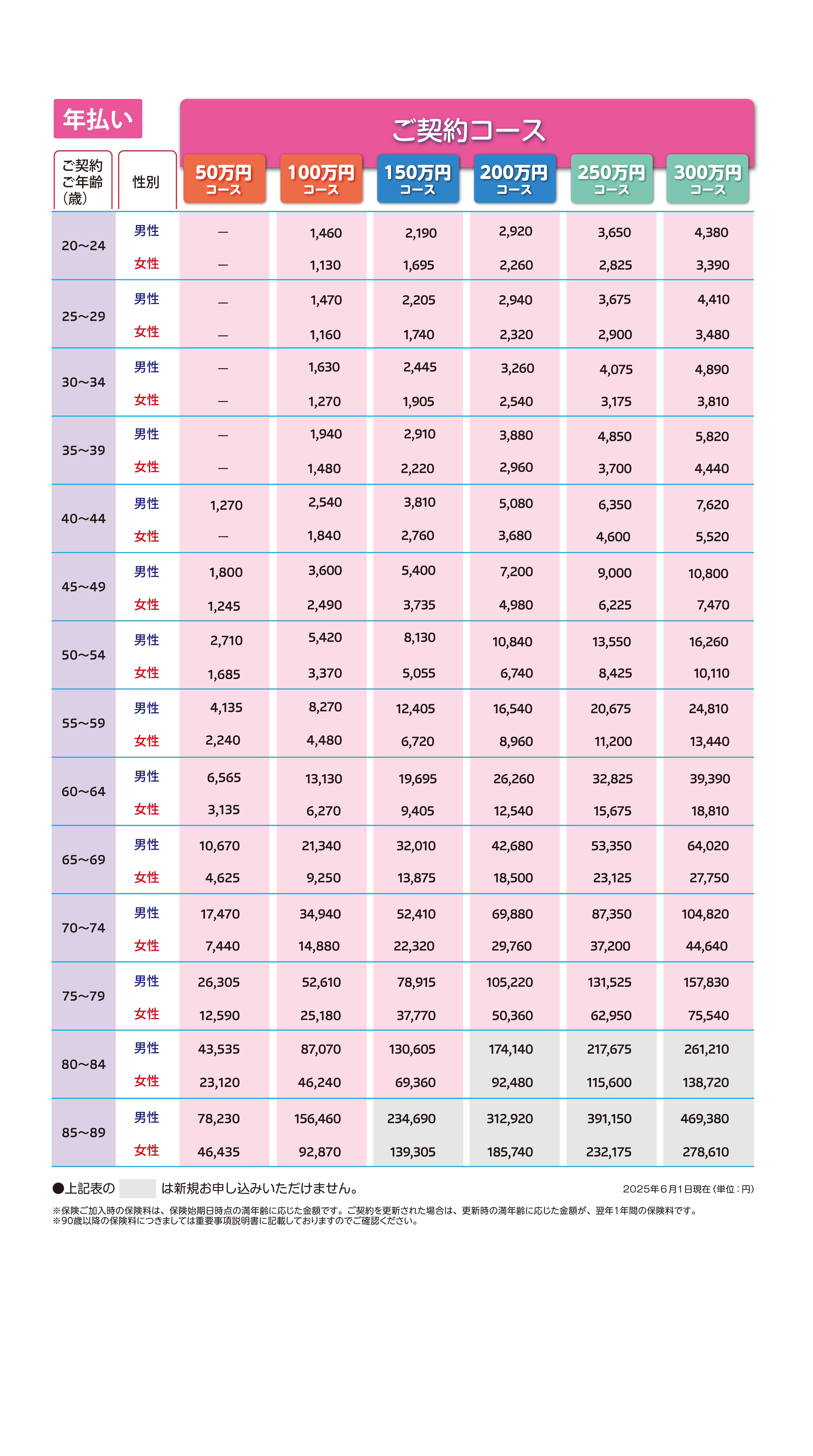 必要な保険金額に応じて６つのコースからお選びいただける保険。葬儀費用のご準備、ご家族のために保険金を遺したい方へおすすめの保険。